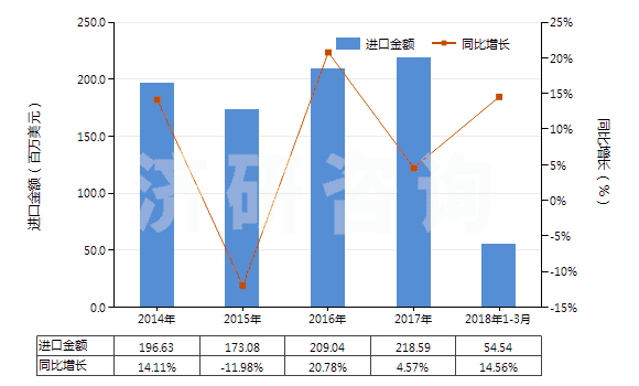 2014-2018年3月中國其他玻璃或金屬用的光潔劑(不包括擦洗膏、去污粉及類似制品)(HS34059000)進口總額及增速統(tǒng)計